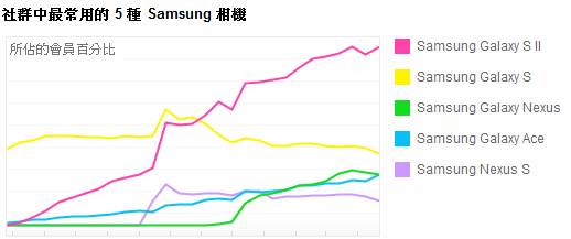 Galaxy S2照片上传量不若hTC EVO 4G