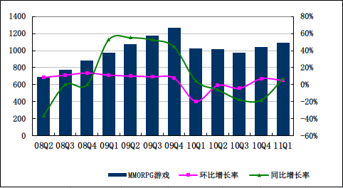 图解：盛大游戏一季度净利4770万美元同比降5%