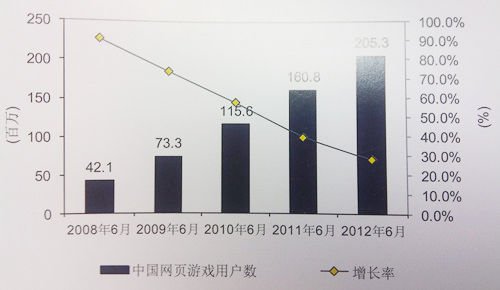 中国网页游戏用户数达到2.05亿人