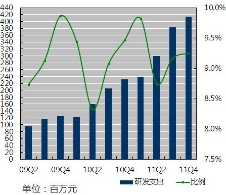 百度2011Q4研发支出为4.138亿元人民币，较去年同期增长78.4%