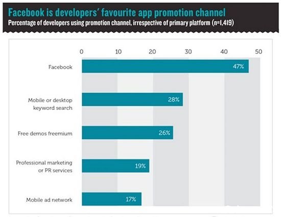 Facebook为开发者首选推广渠道