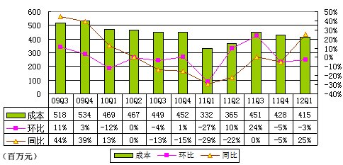 图解盛大游戏季报：净利3.82亿元同比增7.6%