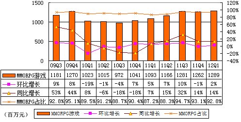 图解盛大游戏季报：净利3.82亿元同比增7.6%