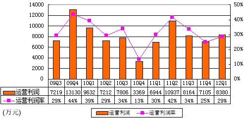 图解金山软件季报：净利9032万元 同比增32%