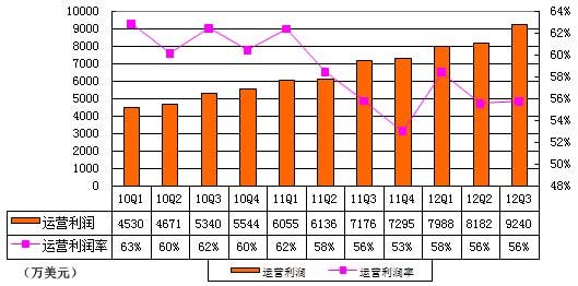 图解畅游第三季财报：营收1.65亿美元同比增29%