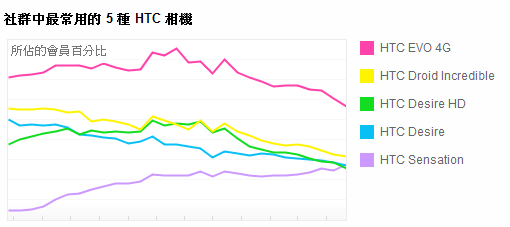 Galaxy S2照片上传量不若hTC EVO 4G