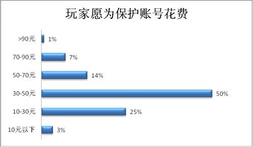 艾瑞发布网游数据 称玩家最关注账号安全