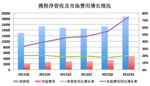 携程Q3净利润下降40%：价格战致市场费用大增