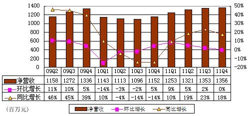 图解盛大游戏季报：分红致净利同比降17.0%