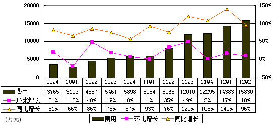 图解优酷财报：收入增长明显 一年亏损3个亿