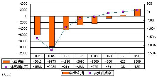 图解YY季报：广告收入2970万 仅占营收15.8%