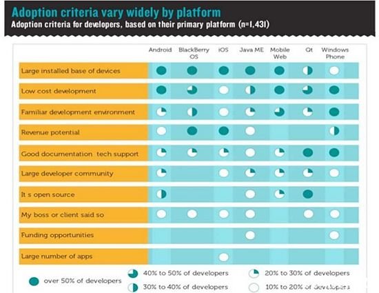 不同平台开发者考虑因素差异明显