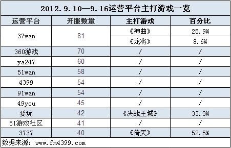 9.10-9.16运营平台主打游戏一览