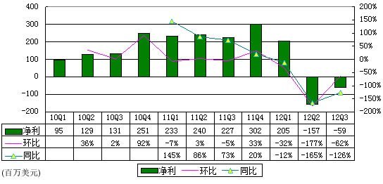 图解Facebook财报：股权奖励致半年亏2亿美元