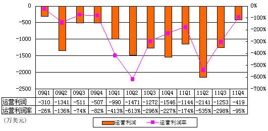 图解酷6季报：毛利再次转正 转型UGC是关键