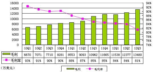 图解畅游第三季财报：营收1.65亿美元同比增29%