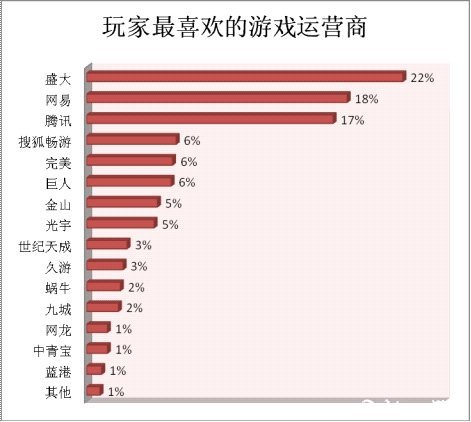 艾瑞发布网游数据 称玩家最关注账号安全