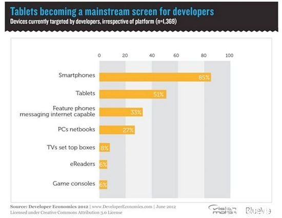 平板电脑正成为开发者的主流选择