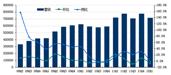 图解：完美世界Q1净利2.1亿元 本季无新游戏