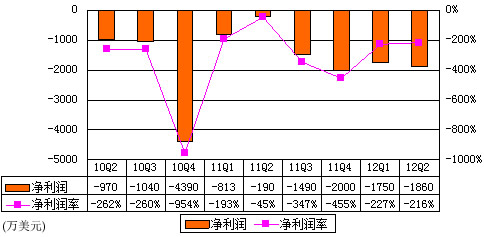 图解九城财报：一年亏7100万美元为营收近3倍