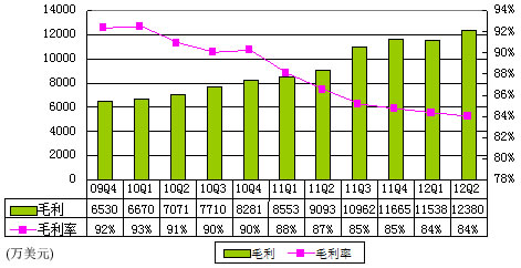 图解畅游季报：净利润6910万美元 同比增14%