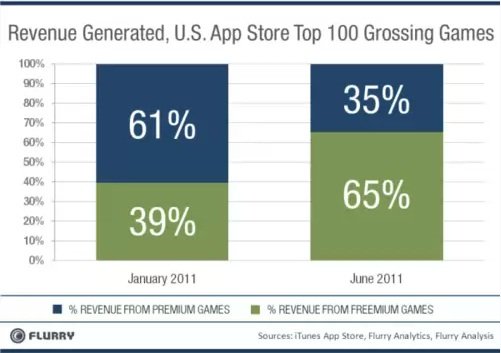 Freemium渐起: 免费游戏当道，开发商赚更多