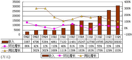 图解优酷财报：两年亏3.77亿元 占营收近三成