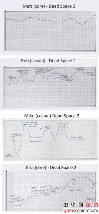 科学研究：《死亡空间2》是最恐怖的游戏