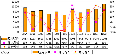 图解金山软件季报：净利润1.2亿 同比增长12%