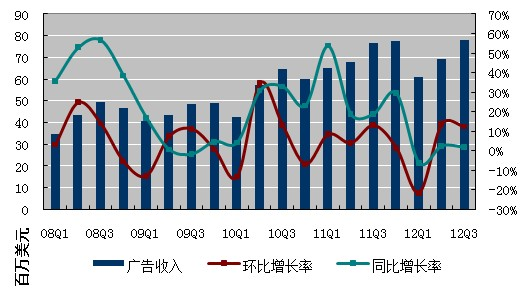 图解：搜狐第三季度净利2400万美元同比降47%