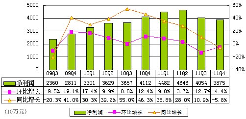 图解阿里巴巴季报：净利3.83亿元 同比降5.8%