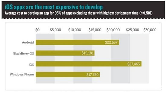 iOS应用开发成本最高