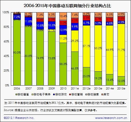 艾瑞：2011国内移动互联网市场达393亿元 