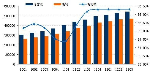 巨人第三季度净利润4960万美元 同比降13.7%