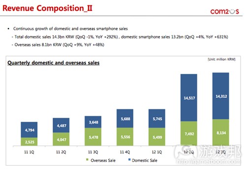 revenue composition(from Com2uS)