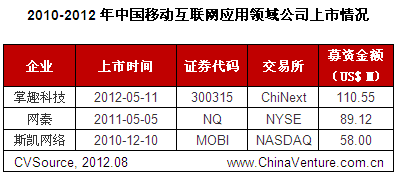 二季度移动互联网投资下滑 游戏营销投资活跃