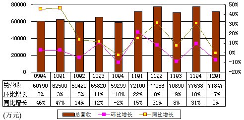 图解完美世界季报：总营收7.185亿 环比降7%