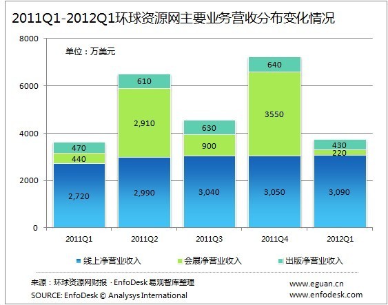 易观国际：2012年Q1环球资源网净营业收入为38平博 PINNACLE平博90万美元(图1)