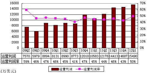 图解网易季报：广告收入2278万美元环比降49%