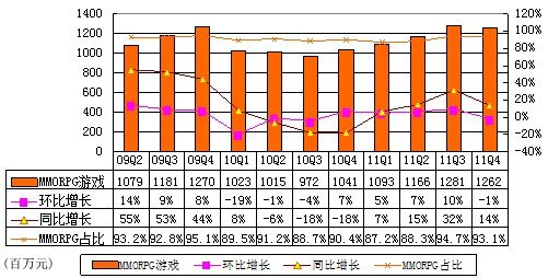 图解盛大游戏季报：分红致净利同比降17.0%