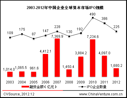 2003-2012年中国企业在境内市场的IPO数量和融资规模变化