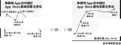 App应用刷榜乱象调查：同行协商瓜分TOP10