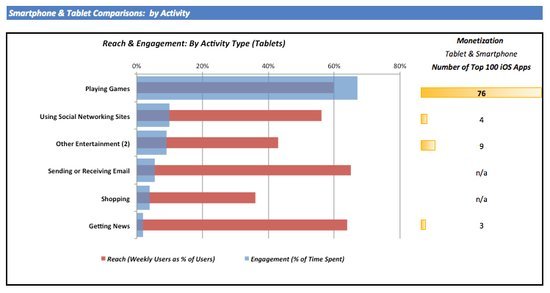 智能手机和平板电脑用户三大使用行为指标