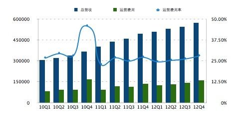 图解巨人网络Q4财报：净利1330万美元下滑66.4%