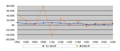 图解巨人网络Q4财报：净利1330万美元下滑66.4%