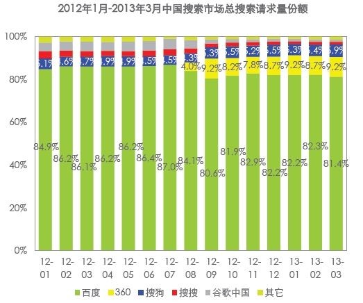 中国搜索市场总搜索请求量份额