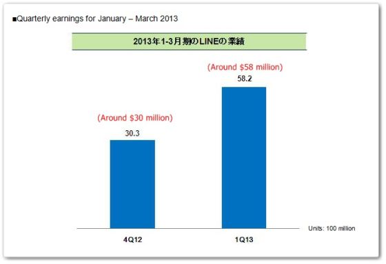 图为Line 2013年第一季度和2012年第四季度业绩对比