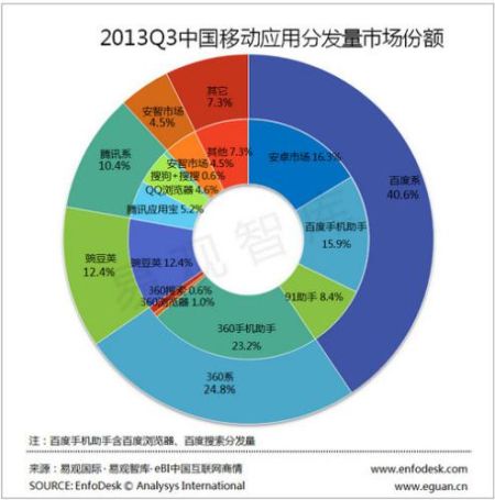 同期，在中国大陆市场，安卓分发市场可谓“百花齐放”