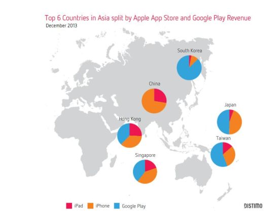 从Distimo2013移动游戏分析报告来看，GooglePaly在大陆地区销声匿迹，而台湾地区则占据着接近6成的市场份额。