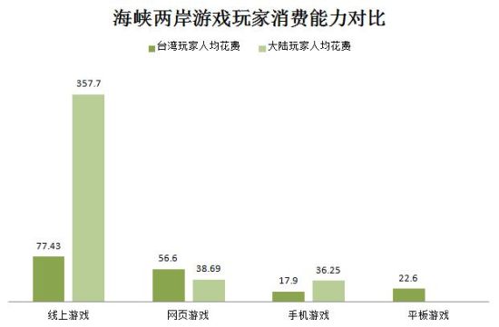 台湾地区游戏用户在网页游戏及移动游戏的付费能力上，要高出大陆玩家